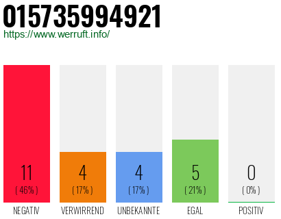 Rufnummer 015735994921 Telefonnummer 015735994921