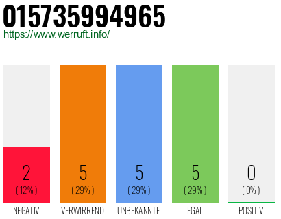 Rufnummer 015735994965 Telefonnummer 015735994965