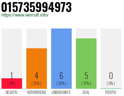 Rufnummer 015735994973 Telefonnummer 015735994973