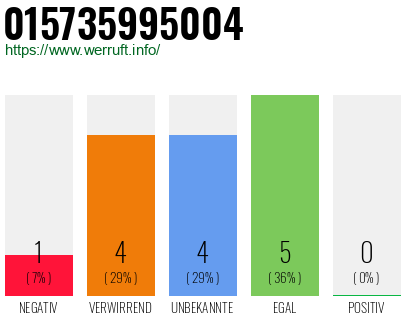 Rufnummer 015735995004 Telefonnummer 015735995004
