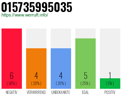 Rufnummer 015735995035 Telefonnummer 015735995035