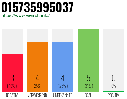 Rufnummer 015735995037 Telefonnummer 015735995037