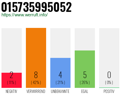 Rufnummer 015735995052 Telefonnummer 015735995052