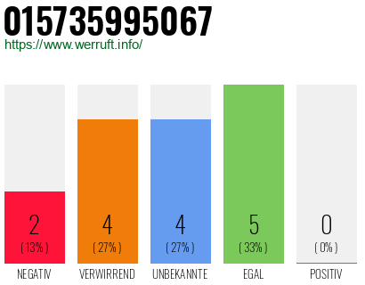 Rufnummer 015735995067 Telefonnummer 015735995067
