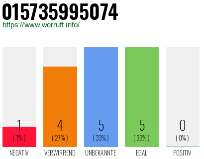 Rufnummer 015735995074 Telefonnummer 015735995074