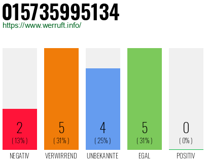 Rufnummer 015735995134 Telefonnummer 015735995134