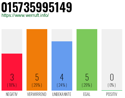 Rufnummer 015735995149 Telefonnummer 015735995149