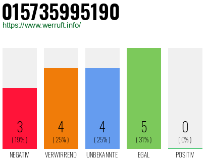 Rufnummer 015735995190 Telefonnummer 015735995190