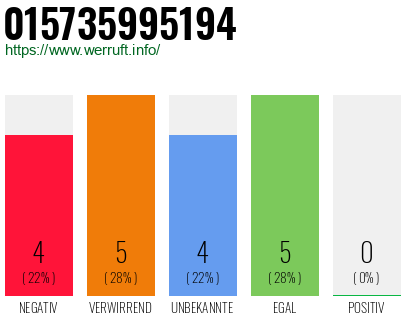 Rufnummer 015735995194 Telefonnummer 015735995194