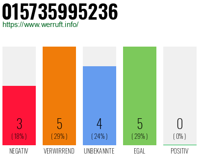 Rufnummer 015735995236 Telefonnummer 015735995236