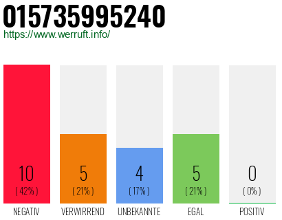 Rufnummer 015735995240 Telefonnummer 015735995240
