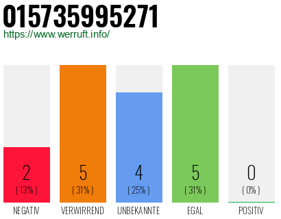 Rufnummer 015735995271 Telefonnummer 015735995271