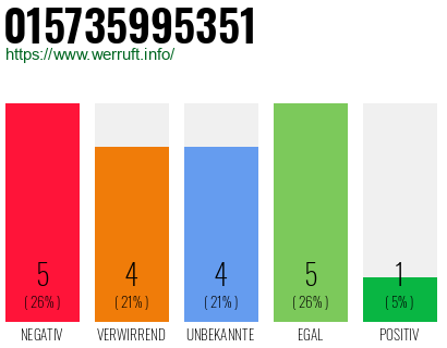 Rufnummer 015735995351 Telefonnummer 015735995351