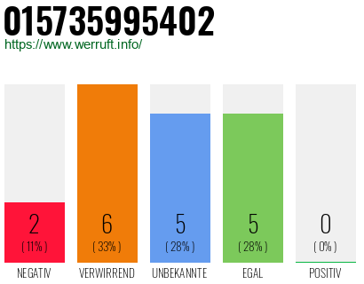 Rufnummer 015735995402 Telefonnummer 015735995402