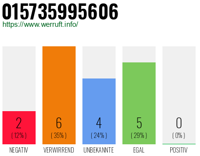 Rufnummer 015735995606 Telefonnummer 015735995606