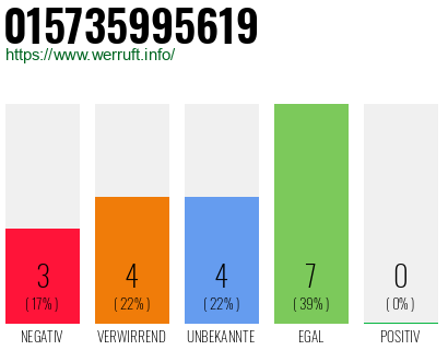 Rufnummer 015735995619 Telefonnummer 015735995619