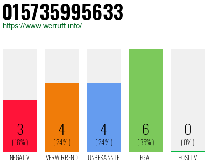 Rufnummer 015735995633 Telefonnummer 015735995633