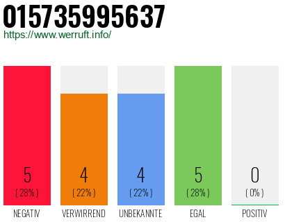 Rufnummer 015735995637 Telefonnummer 015735995637