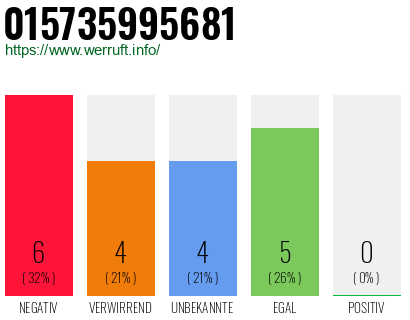 Rufnummer 015735995681 Telefonnummer 015735995681