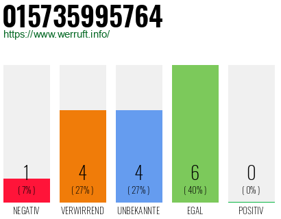 Rufnummer 015735995764 Telefonnummer 015735995764