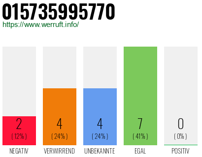 Rufnummer 015735995770 Telefonnummer 015735995770
