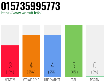 Rufnummer 015735995773 Telefonnummer 015735995773