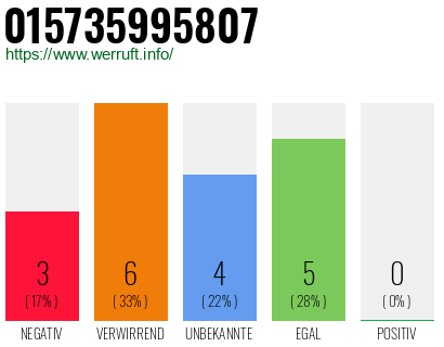 Rufnummer 015735995807 Telefonnummer 015735995807