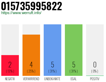 Rufnummer 015735995822 Telefonnummer 015735995822