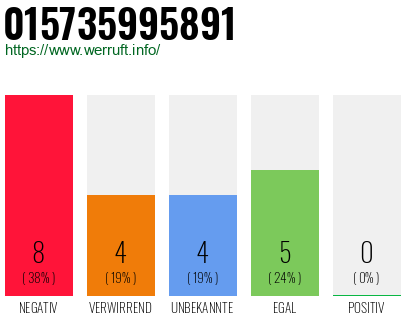 Rufnummer 015735995891 Telefonnummer 015735995891
