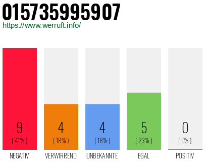 Rufnummer 015735995907 Telefonnummer 015735995907