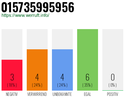 Rufnummer 015735995956 Telefonnummer 015735995956