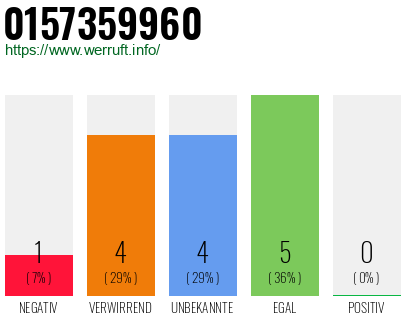 Rufnummer 0157359960 Telefonnummer 0157359960