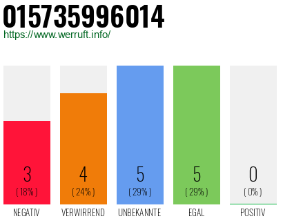 Rufnummer 015735996014 Telefonnummer 015735996014