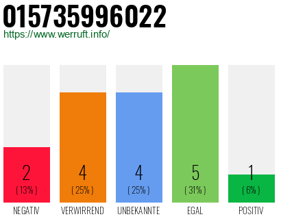 Rufnummer 015735996022 Telefonnummer 015735996022