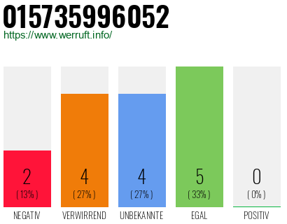 Rufnummer 015735996052 Telefonnummer 015735996052