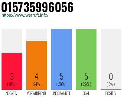 Rufnummer 015735996056 Telefonnummer 015735996056