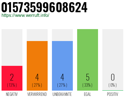 Rufnummer 01573599608624 Telefonnummer 01573599608624