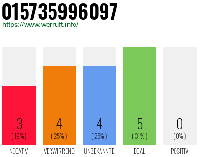 Rufnummer 015735996097 Telefonnummer 015735996097