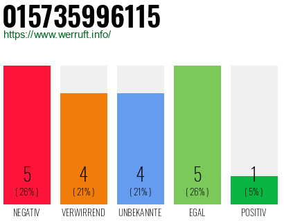 Rufnummer 015735996115 Telefonnummer 015735996115