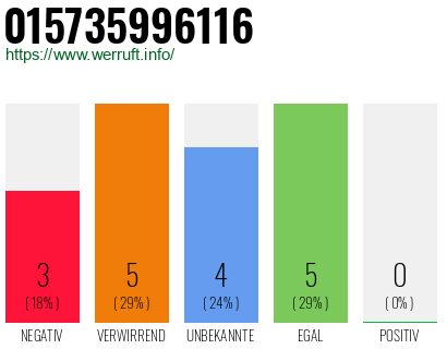 Rufnummer 015735996116 Telefonnummer 015735996116