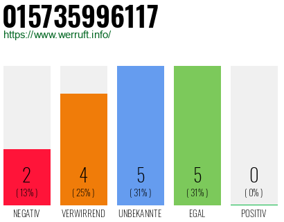 Rufnummer 015735996117 Telefonnummer 015735996117