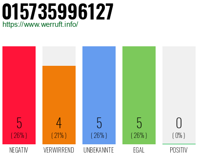 Rufnummer 015735996127 Telefonnummer 015735996127