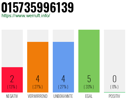 Rufnummer 015735996139 Telefonnummer 015735996139