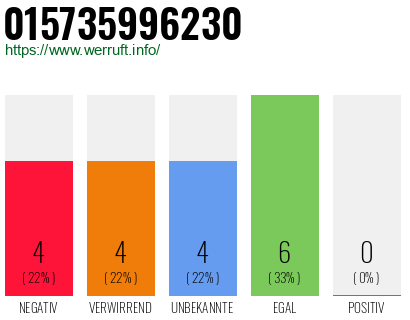 Rufnummer 015735996230 Telefonnummer 015735996230