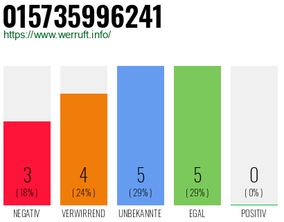 Rufnummer 015735996241 Telefonnummer 015735996241