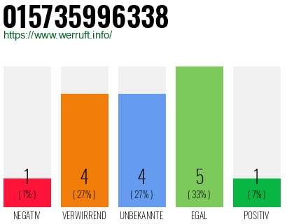 Rufnummer 015735996338 Telefonnummer 015735996338