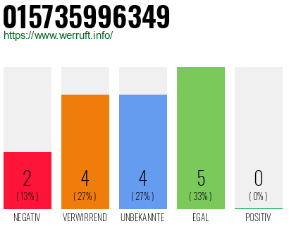 Rufnummer 015735996349 Telefonnummer 015735996349