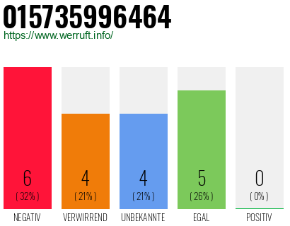 Rufnummer 015735996464 Telefonnummer 015735996464