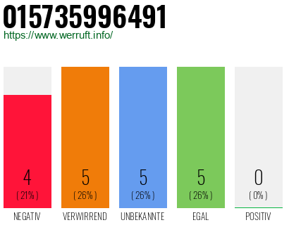 Rufnummer 015735996491 Telefonnummer 015735996491