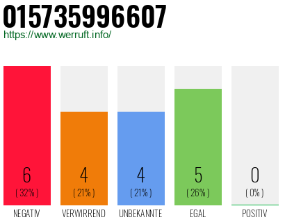 Rufnummer 015735996607 Telefonnummer 015735996607